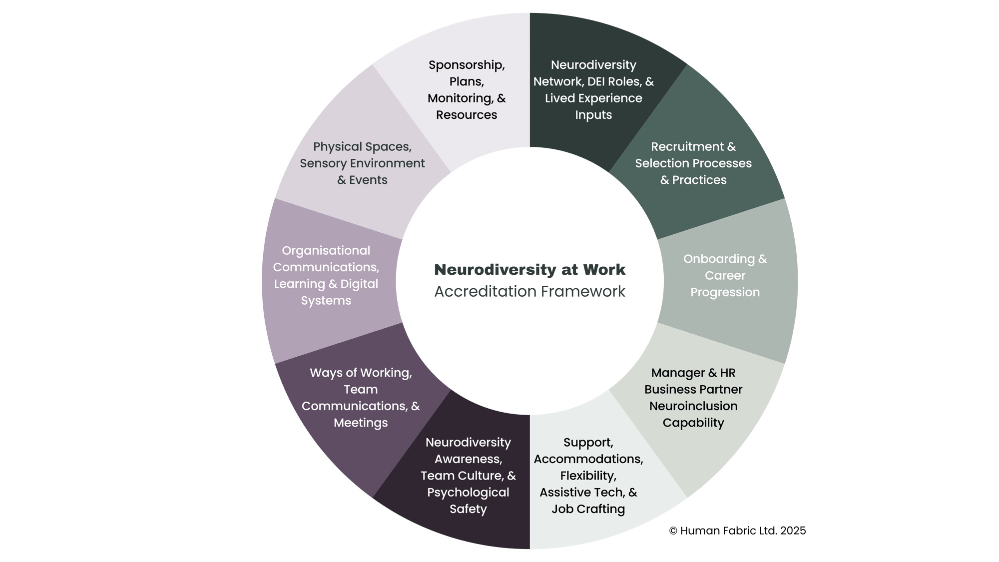 Neurodiversity at Work Accreditation Framework