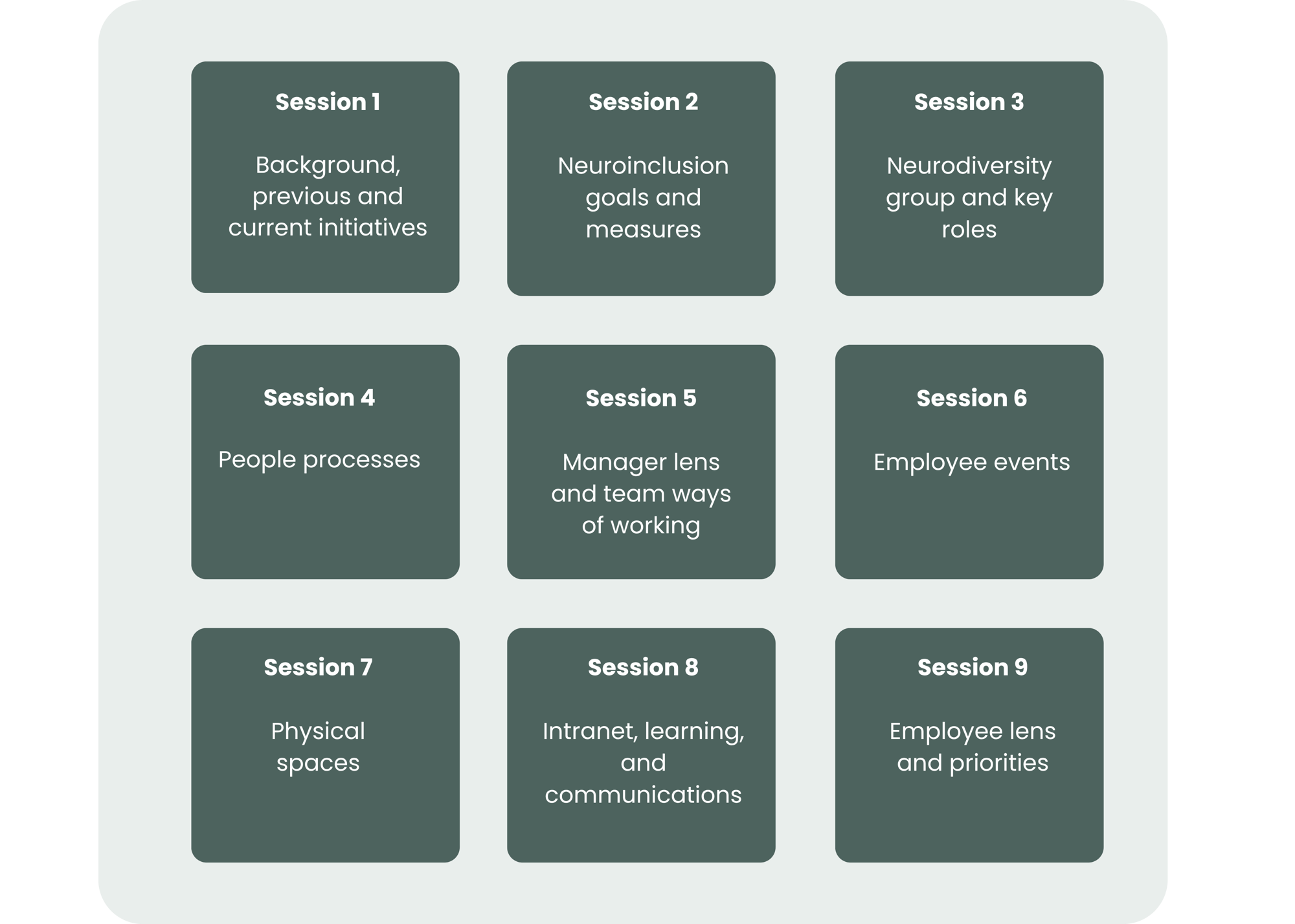 Graphic showing the ten typical sessions in the Neurodiversity at Work Accreditation